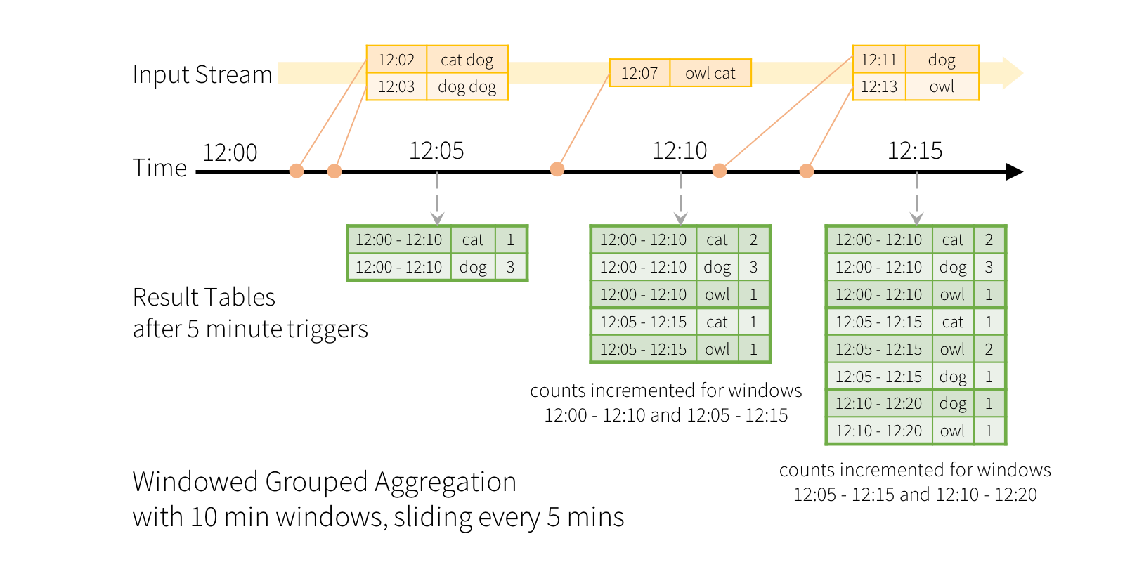 structured-streaming-window